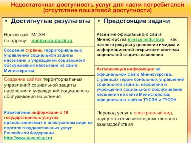 Недостаточная доступность услуг для части потребителей (отсутствие пошаговой доступности)