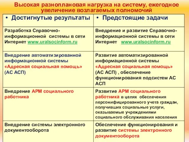 Высокая разноплановая нагрузка на систему, ежегодное увеличение возлагаемых полномочий