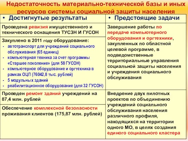 Недостаточность материально-технической базы и иных ресурсов системы социальной защиты населения