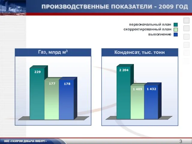 ПРОИЗВОДСТВЕННЫЕ ПОКАЗАТЕЛИ - 2009 ГОД выполнение скорректированный план первоначальный план