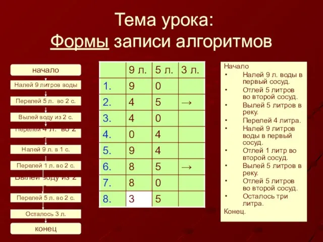 Тема урока: Формы записи алгоритмов Начало Налей 9 л. воды в первый