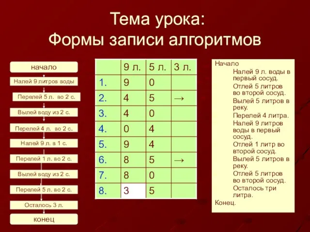 Тема урока: Формы записи алгоритмов Начало Налей 9 л. воды в первый