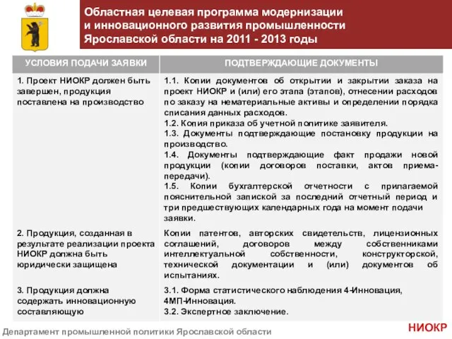 Департамент промышленной политики Ярославской области Областная целевая программа модернизации и инновационного развития