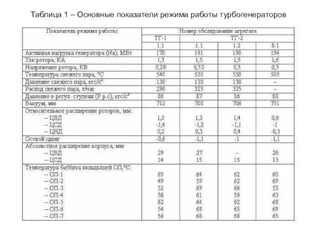 Таблица 1 – Основные показатели режима работы турбогенераторов