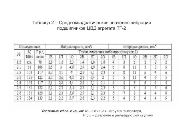 Таблица 2 – Среднеквадратические значения вибрации подшипников ЦВД агрегата ТГ-2 Условные обозначения: