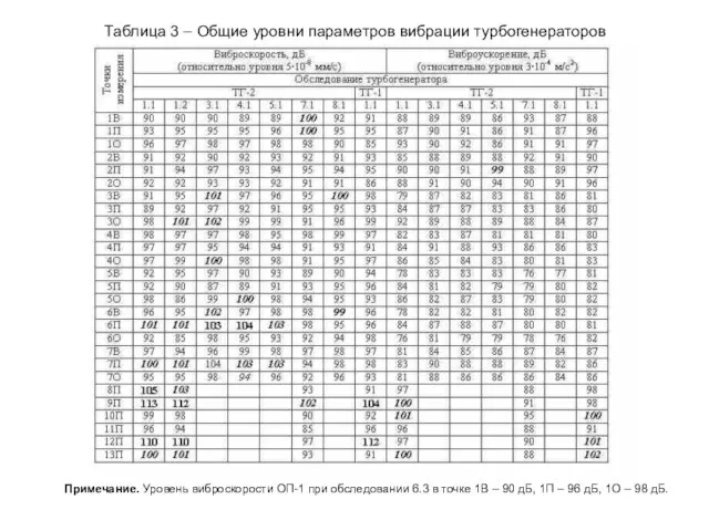 Таблица 3 – Общие уровни параметров вибрации турбогенераторов Примечание. Уровень виброскорости ОП-1