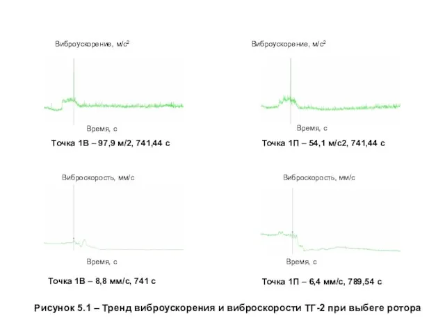 Виброускорение, м/с2 Время, с Рисунок 5.1 – Тренд виброускорения и виброскорости ТГ-2