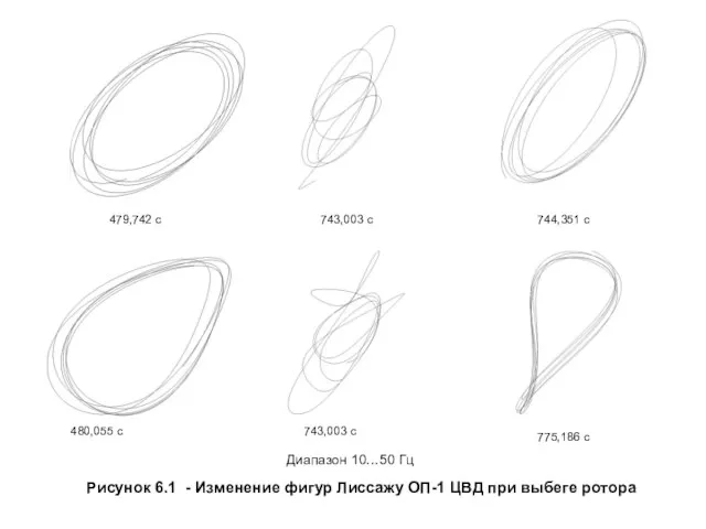 480,055 c Рисунок 6.1 - Изменение фигур Лиссажу ОП-1 ЦВД при выбеге