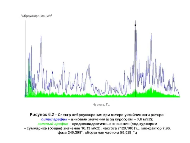 Виброускорение, м/с2 Рисунок 6.2 - Спектр виброускорения при потере устойчивости ротора: синий