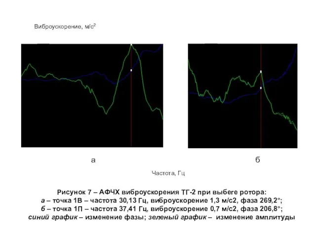 Виброускорение, м/с2 Рисунок 7 – АФЧХ виброускорения ТГ-2 при выбеге ротора: а