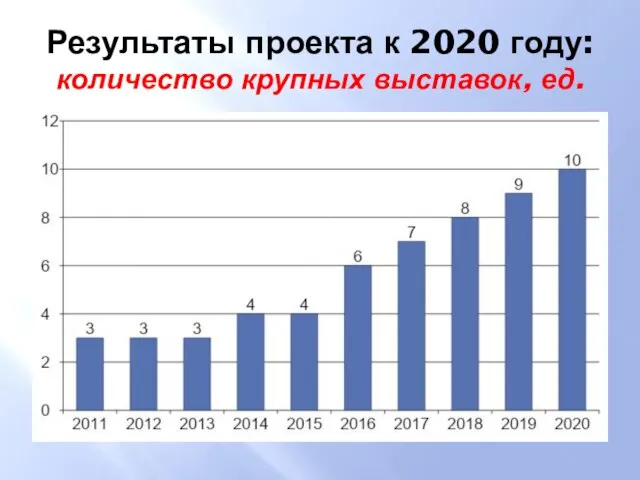 Результаты проекта к 2020 году: количество крупных выставок, ед.
