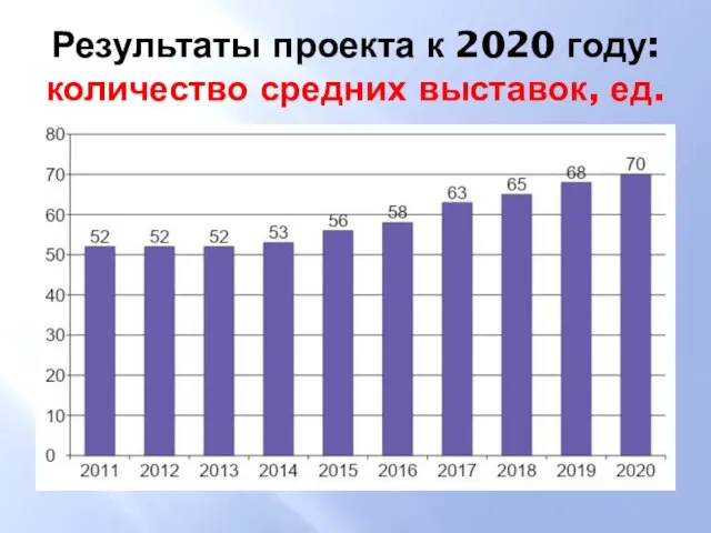 Результаты проекта к 2020 году: количество средних выставок, ед.