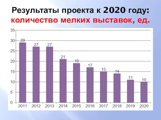 Результаты проекта к 2020 году: количество мелких выставок, ед.