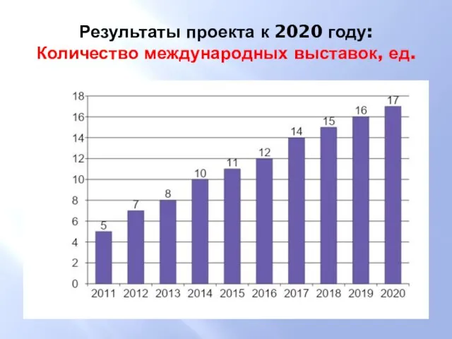 Результаты проекта к 2020 году: Количество международных выставок, ед.