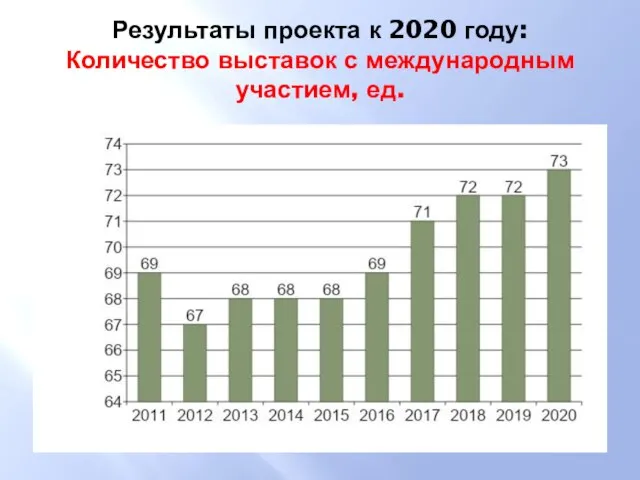 Результаты проекта к 2020 году: Количество выставок с международным участием, ед.
