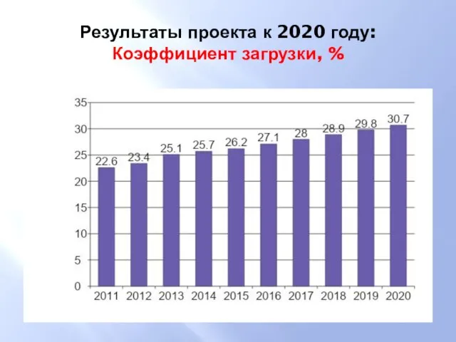 Результаты проекта к 2020 году: Коэффициент загрузки, %