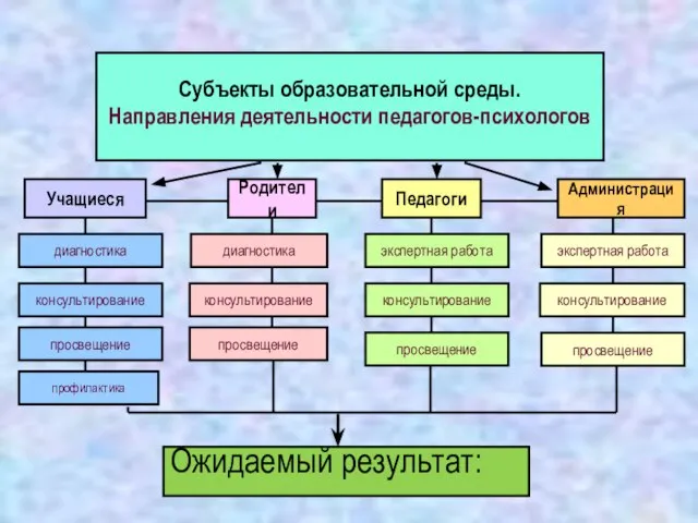 Администрация просвещение профилактика Педагоги Родители консультирование Учащиеся диагностика диагностика консультирование консультирование консультирование