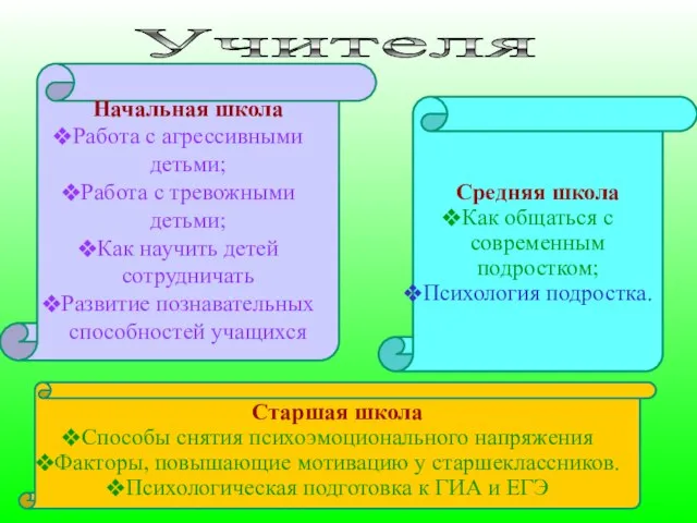 Учителя Начальная школа Работа с агрессивными детьми; Работа с тревожными детьми; Как