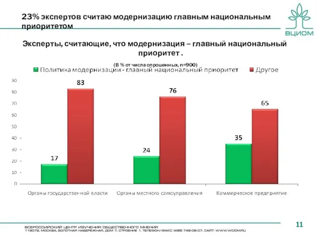 23% экспертов считаю модернизацию главным национальным приоритетом Эксперты, считающие, что модернизация –