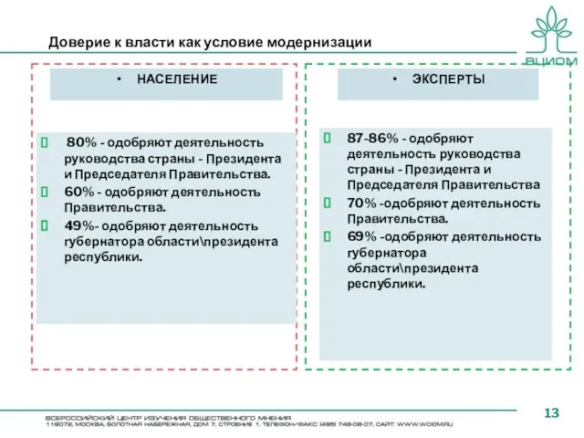 Доверие к власти как условие модернизации НАСЕЛЕНИЕ 80% - одобряют деятельность руководства