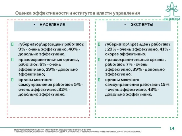 Оценка эффективности институтов власти управления НАСЕЛЕНИЕ губернатор\президент работают: 9% - очень эффективно,