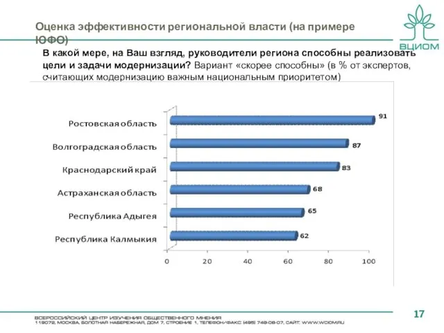 Оценка эффективности региональной власти (на примере ЮФО) В какой мере, на Ваш