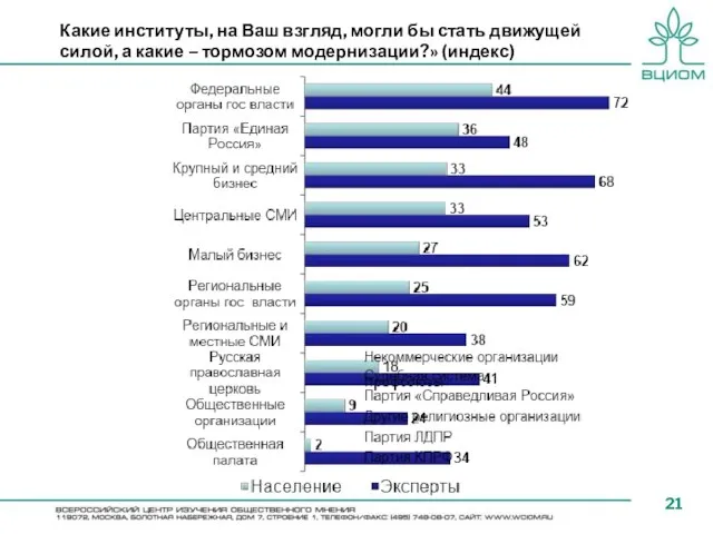 Какие институты, на Ваш взгляд, могли бы стать движущей силой, а какие – тормозом модернизации?» (индекс)