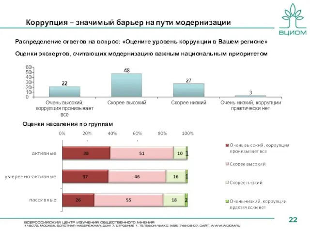 Коррупция – значимый барьер на пути модернизации Оценки населения по группам Оценки