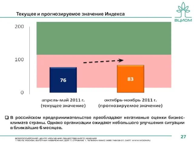 Текущее и прогнозируемое значение Индекса В российском предпринимательстве преобладают негативные оценки бизнес-климата