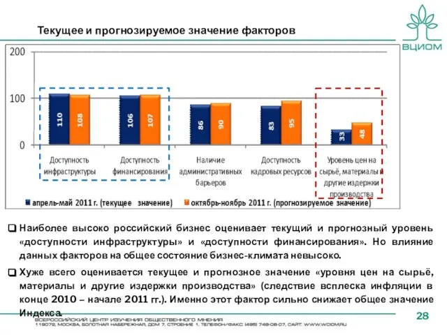 Текущее и прогнозируемое значение факторов Наиболее высоко российский бизнес оценивает текущий и