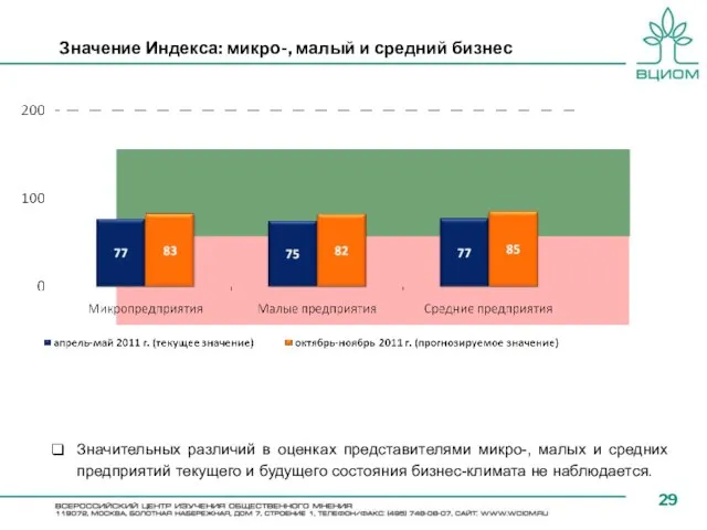 Значение Индекса: микро-, малый и средний бизнес Значительных различий в оценках представителями