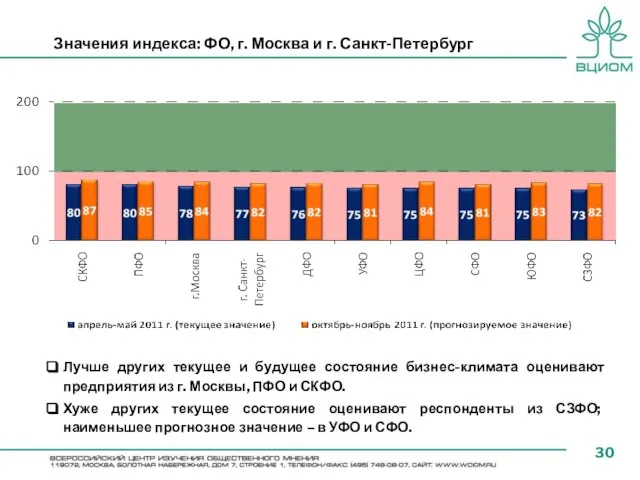 Значения индекса: ФО, г. Москва и г. Санкт-Петербург Лучше других текущее и