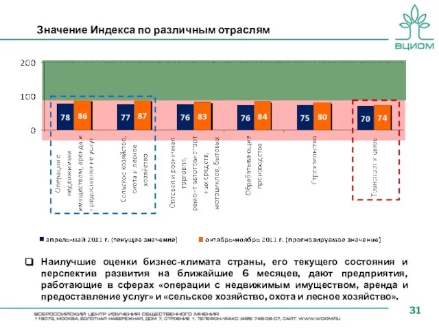 Значение Индекса по различным отраслям Наилучшие оценки бизнес-климата страны, его текущего состояния