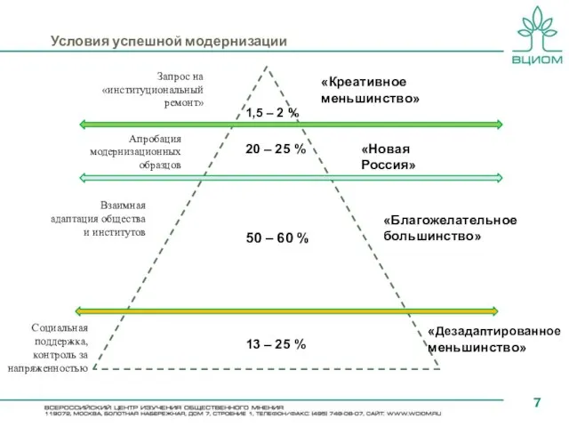 Условия успешной модернизации 1,5 – 2 % 20 – 25 % 13