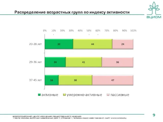 Распределение возрастных групп по индексу активности