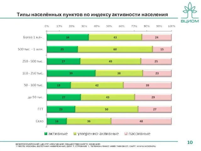 Типы населённых пунктов по индексу активности населения