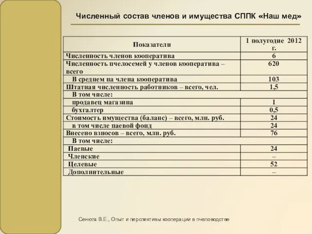 Численный состав членов и имущества СППК «Наш мед» Сенюта В.Е., Опыт и перспективы кооперации в пчеловодстве