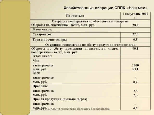 Хозяйственные операции СППК «Наш мед» Сенюта В.Е., Опыт и перспективы кооперации в пчеловодстве