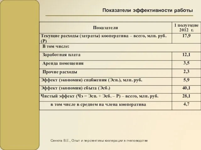 Показатели эффективности работы Сенюта В.Е., Опыт и перспективы кооперации в пчеловодстве