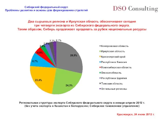 Два сырьевых региона и Иркутская область обеспечивают сегодня три четверти экспорта из