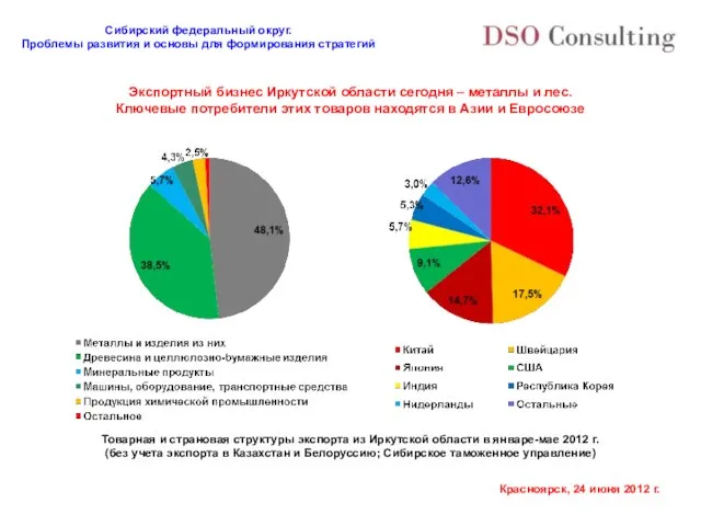 Экспортный бизнес Иркутской области сегодня – металлы и лес. Ключевые потребители этих