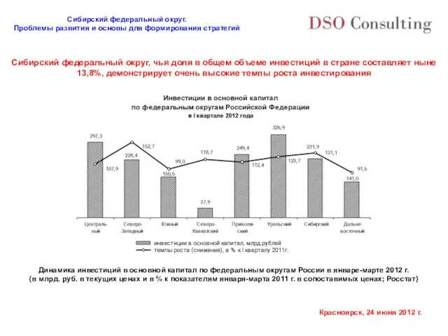 Сибирский федеральный округ, чья доля в общем объеме инвестиций в стране составляет