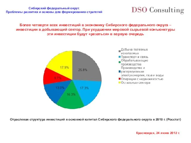 Более четверти всех инвестиций в экономику Сибирского федерального округа – инвестиции в