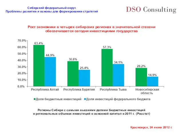 Рост экономики в четырех сибирских регионах в значительной степени обеспечивается сегодня инвестициями