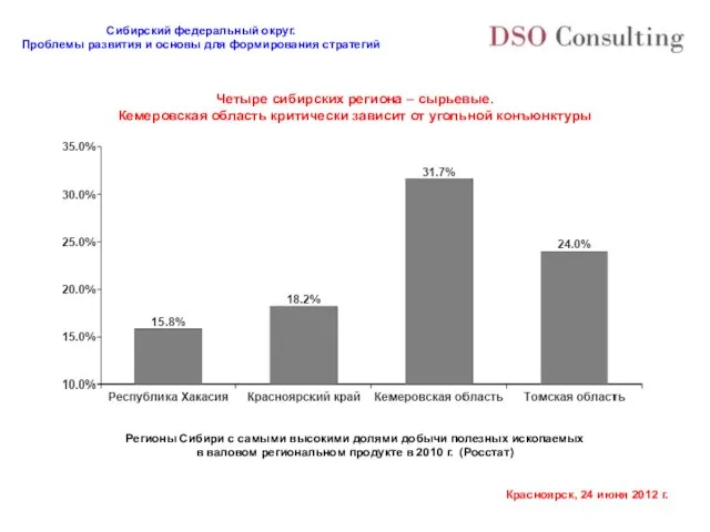 Четыре сибирских региона – сырьевые. Кемеровская область критически зависит от угольной конъюнктуры