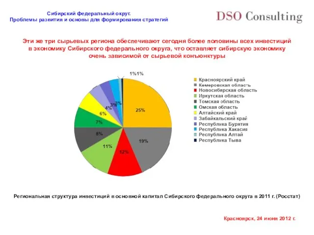 Эти же три сырьевых региона обеспечивают сегодня более половины всех инвестиций в