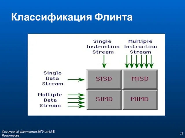 Классификация Флинта Физический факультет МГУ им М.В.Ломоносова