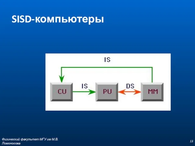 SISD-компьютеры Физический факультет МГУ им М.В.Ломоносова