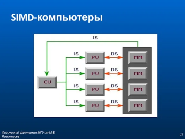 SIMD-компьютеры Физический факультет МГУ им М.В.Ломоносова