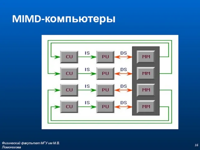 MIMD-компьютеры Физический факультет МГУ им М.В.Ломоносова